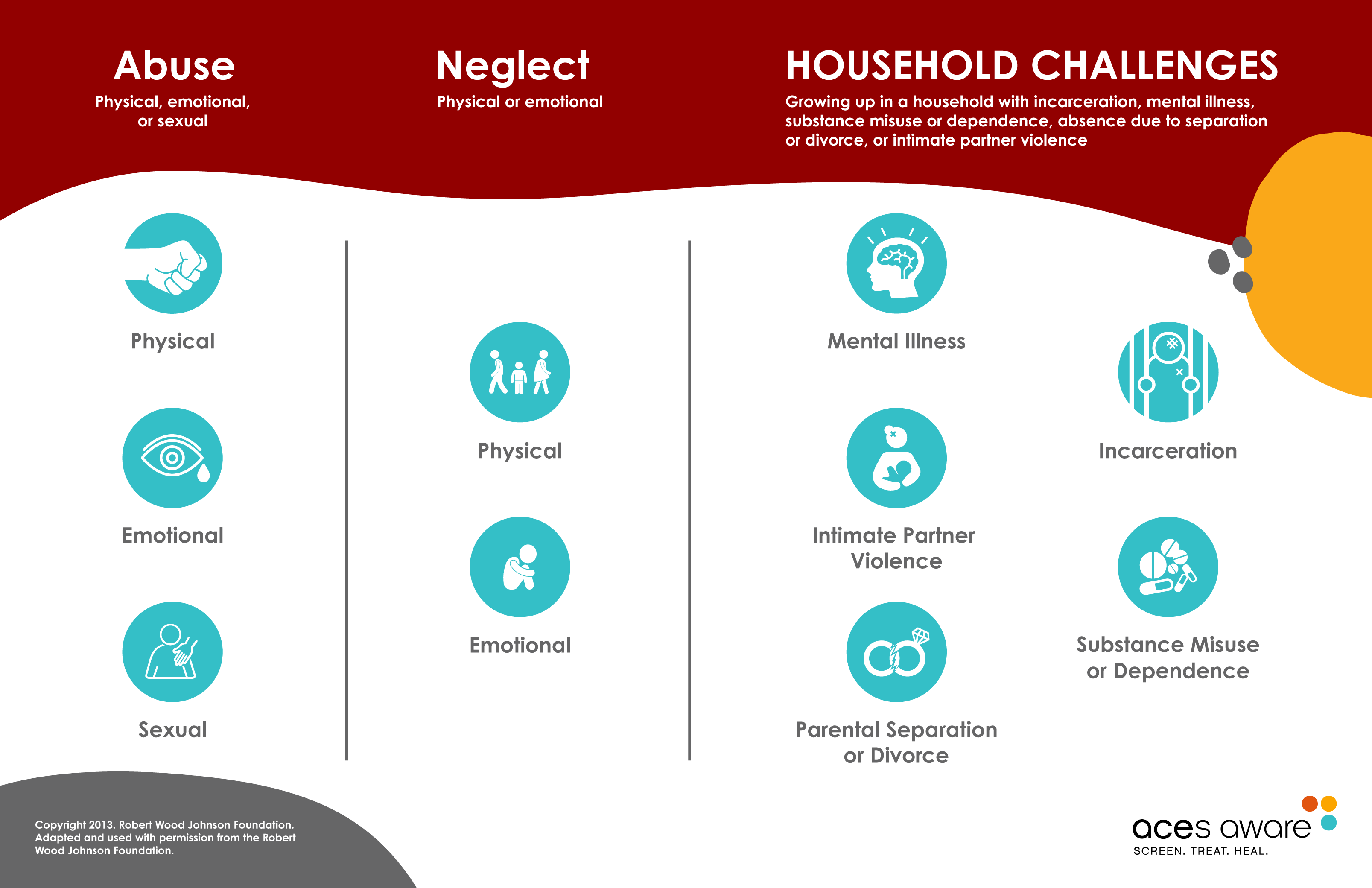 Abuse: Physical, emotional, or sexual. Neglect: Physical or emotional. Household Challenges: Growing up in a household with incarceration, mental illness, substance misuse or dependence, absence due to separation or divorce or intimate partner violence